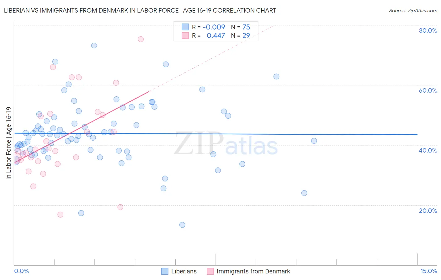 Liberian vs Immigrants from Denmark In Labor Force | Age 16-19