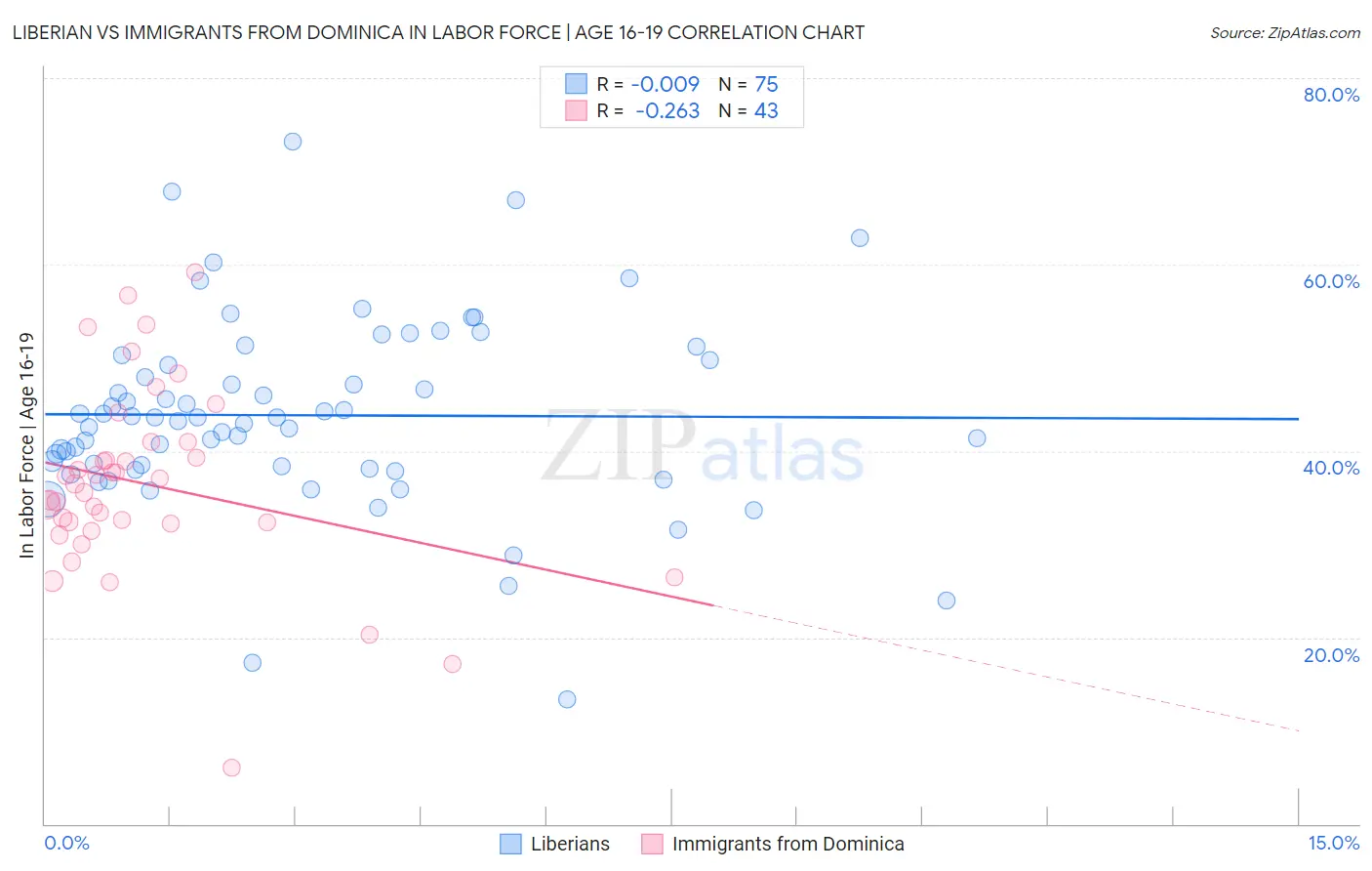 Liberian vs Immigrants from Dominica In Labor Force | Age 16-19