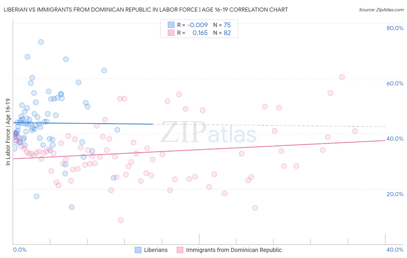 Liberian vs Immigrants from Dominican Republic In Labor Force | Age 16-19