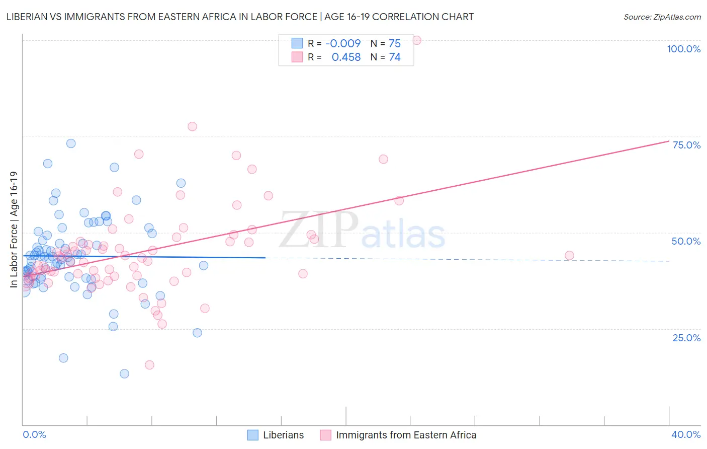 Liberian vs Immigrants from Eastern Africa In Labor Force | Age 16-19