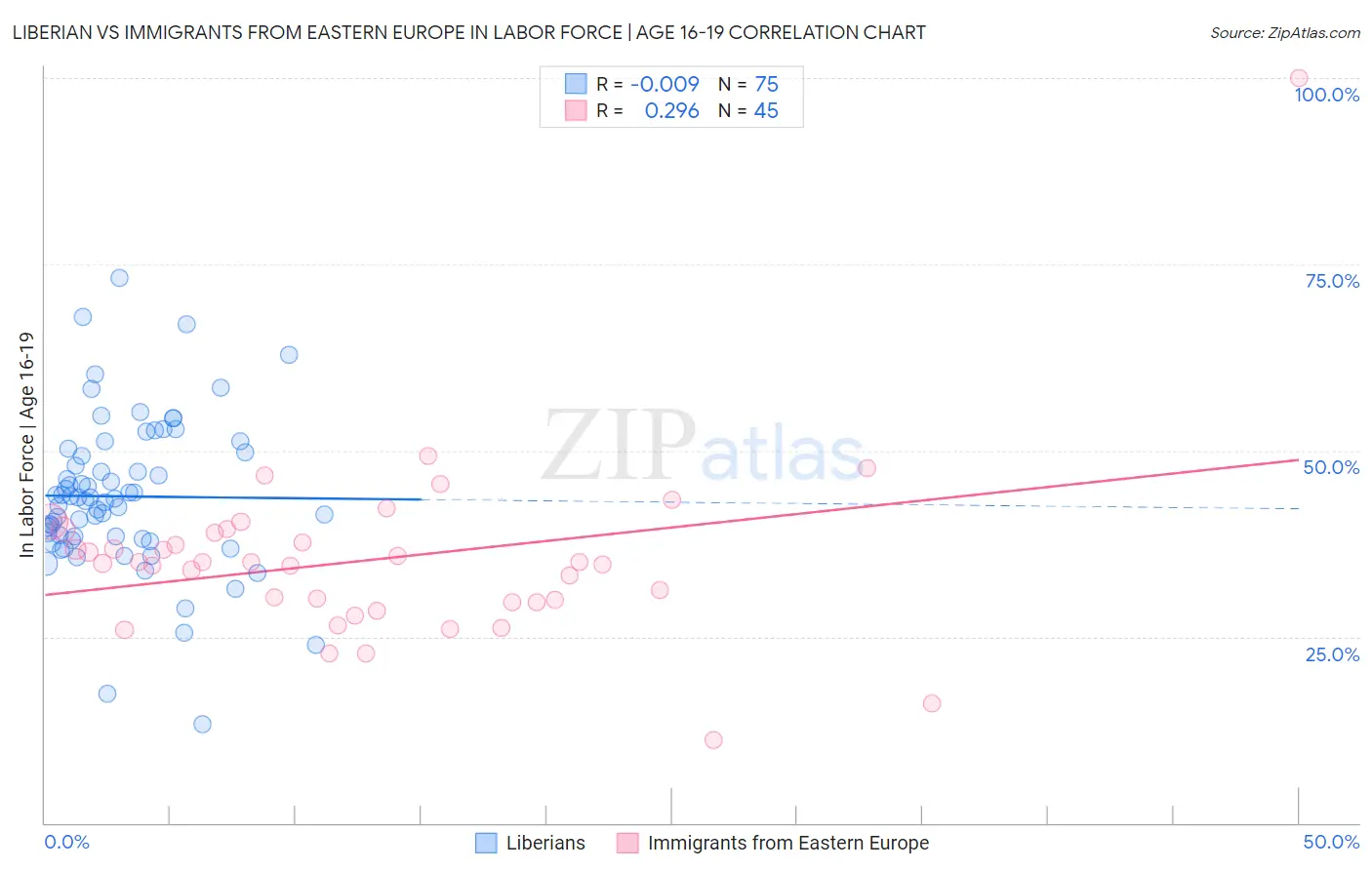 Liberian vs Immigrants from Eastern Europe In Labor Force | Age 16-19