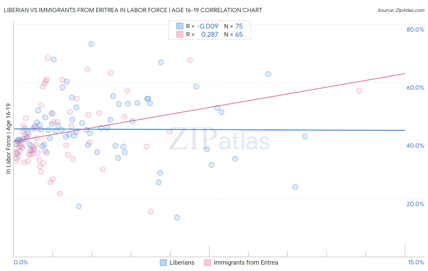 Liberian vs Immigrants from Eritrea In Labor Force | Age 16-19