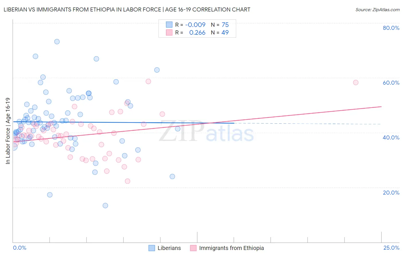 Liberian vs Immigrants from Ethiopia In Labor Force | Age 16-19