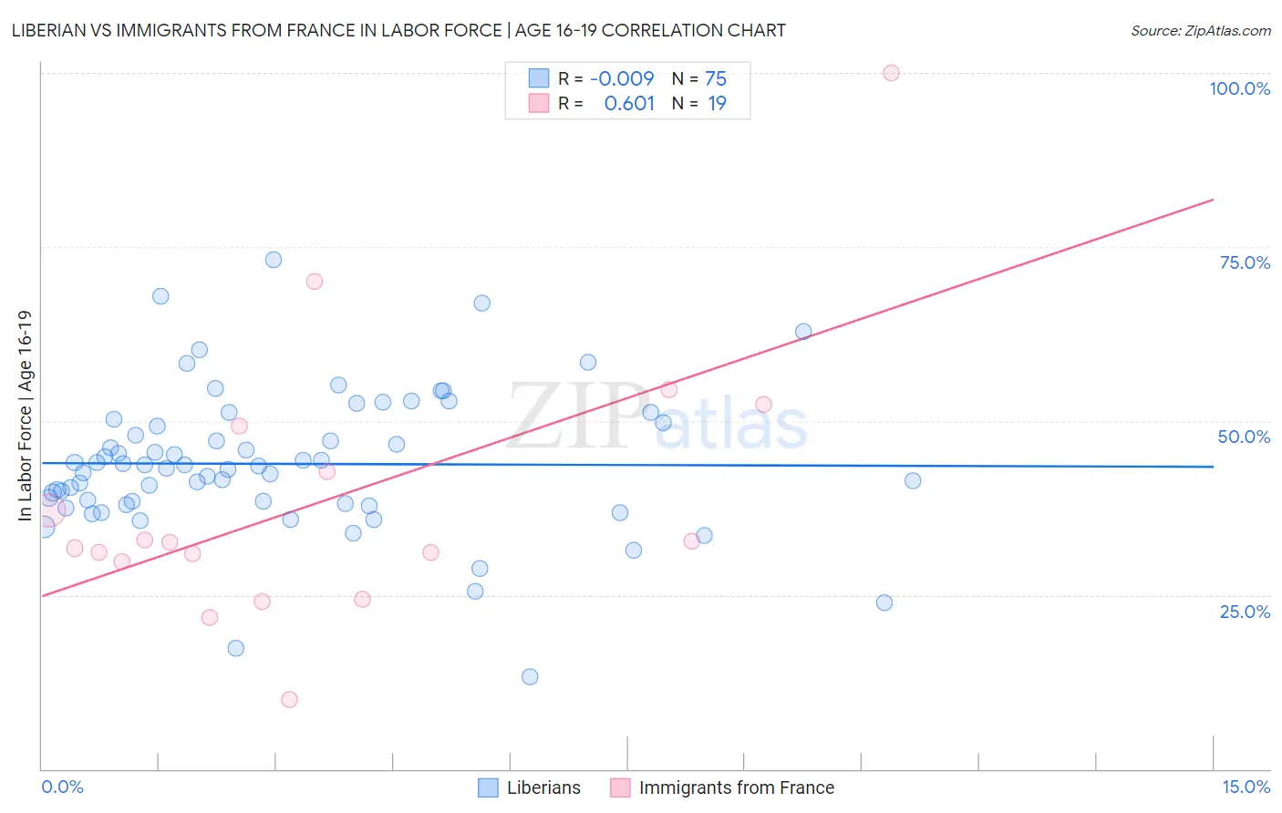 Liberian vs Immigrants from France In Labor Force | Age 16-19