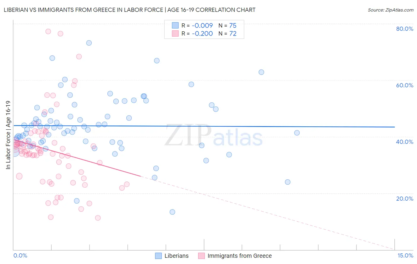 Liberian vs Immigrants from Greece In Labor Force | Age 16-19