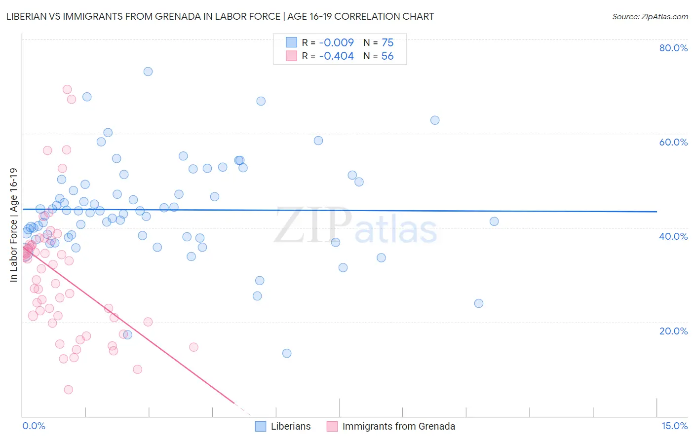Liberian vs Immigrants from Grenada In Labor Force | Age 16-19
