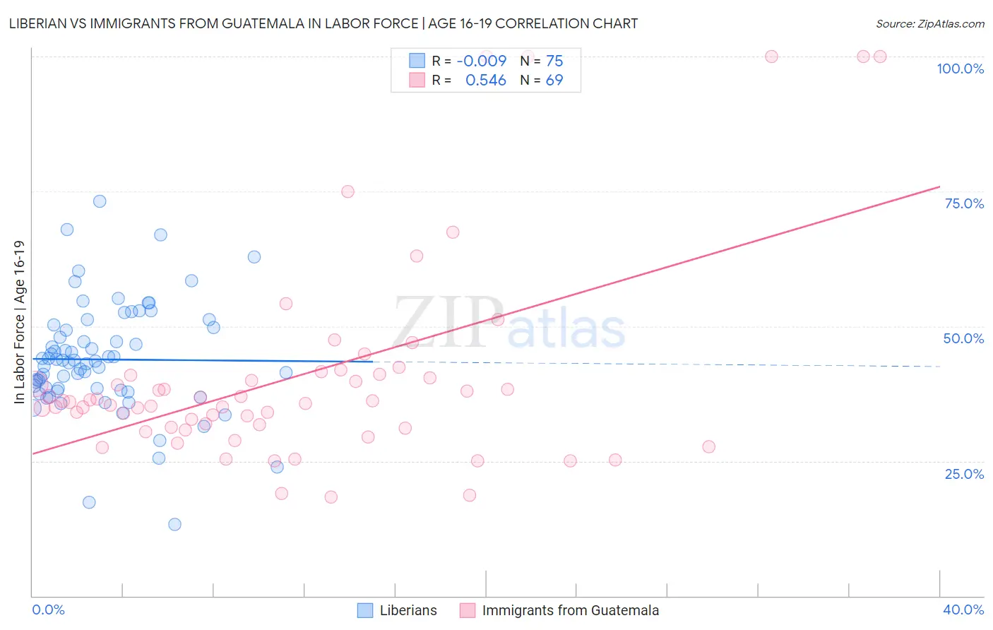 Liberian vs Immigrants from Guatemala In Labor Force | Age 16-19