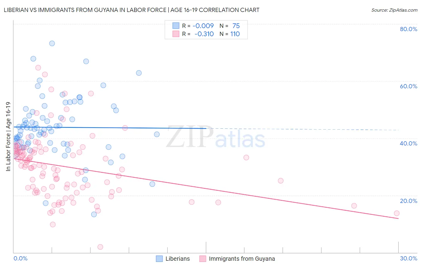 Liberian vs Immigrants from Guyana In Labor Force | Age 16-19