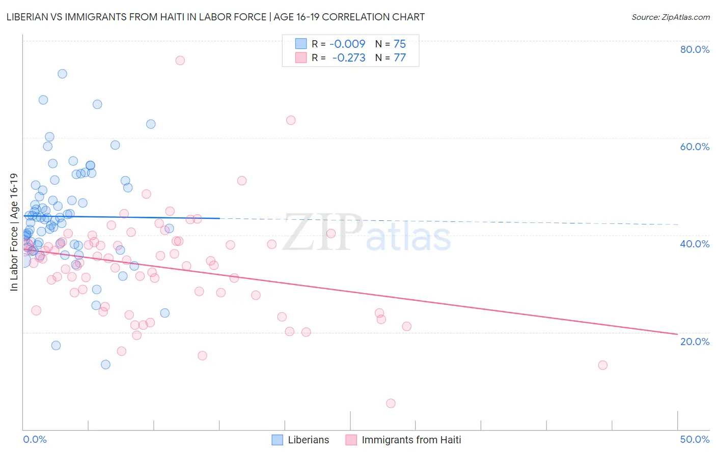 Liberian vs Immigrants from Haiti In Labor Force | Age 16-19