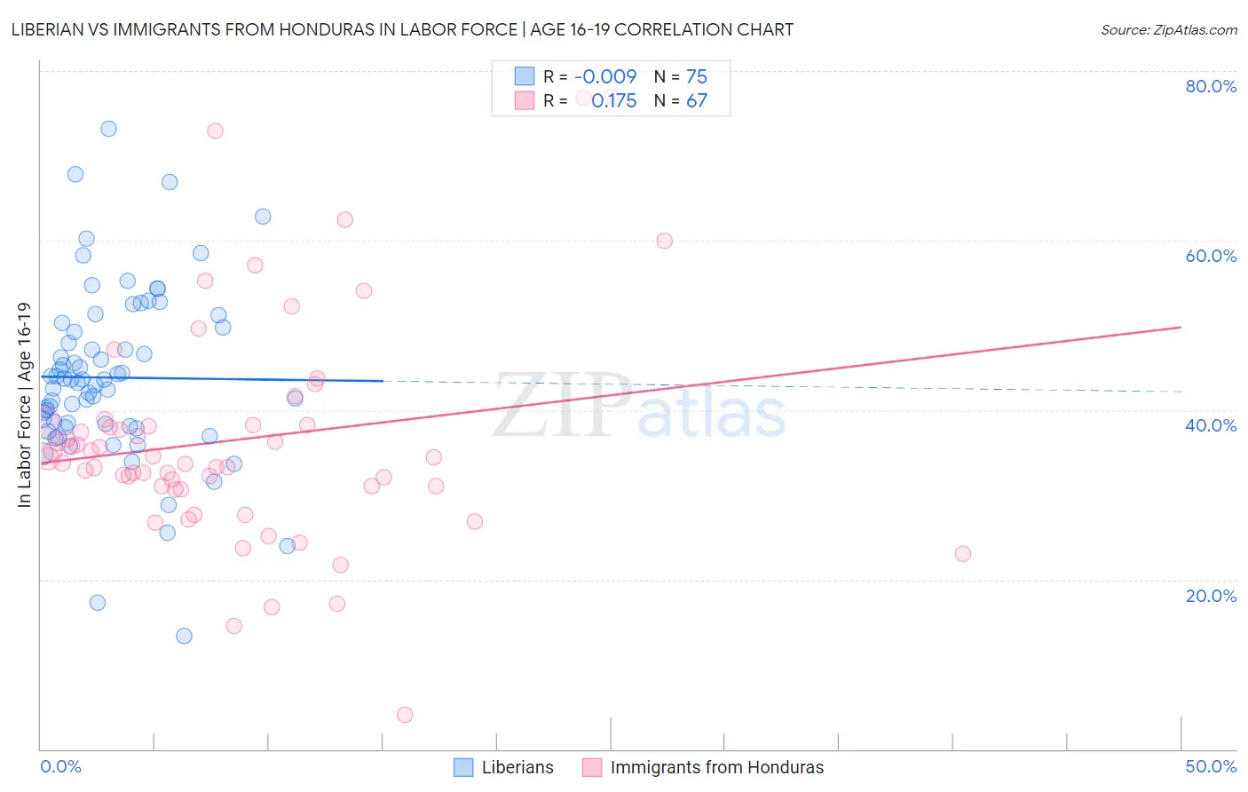 Liberian vs Immigrants from Honduras In Labor Force | Age 16-19