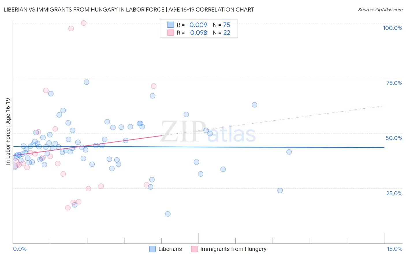Liberian vs Immigrants from Hungary In Labor Force | Age 16-19