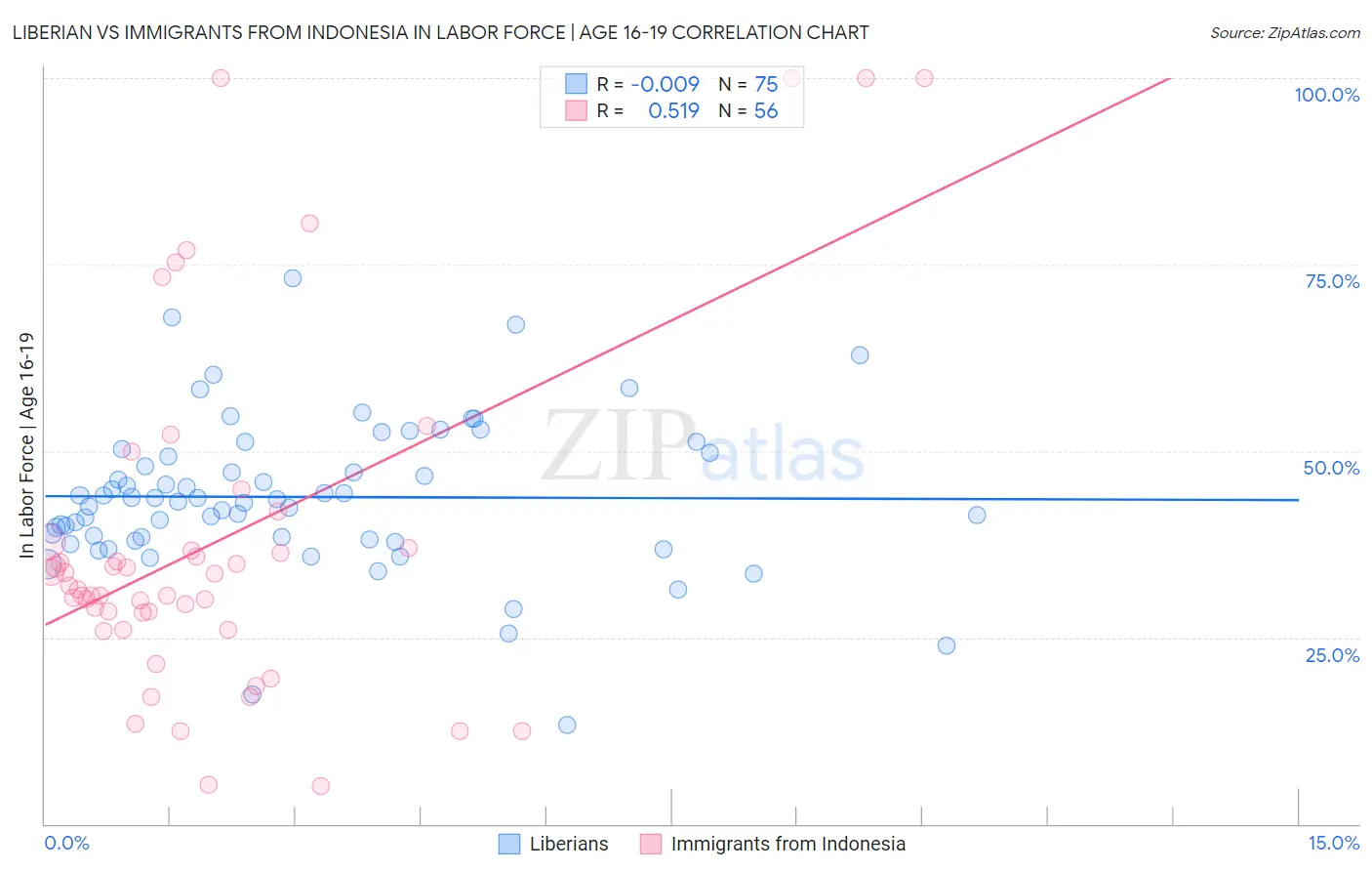 Liberian vs Immigrants from Indonesia In Labor Force | Age 16-19
