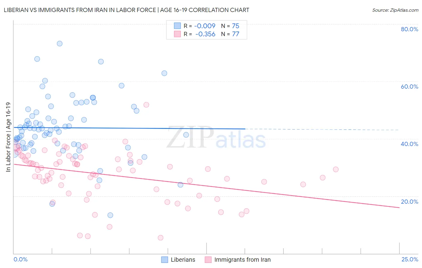 Liberian vs Immigrants from Iran In Labor Force | Age 16-19