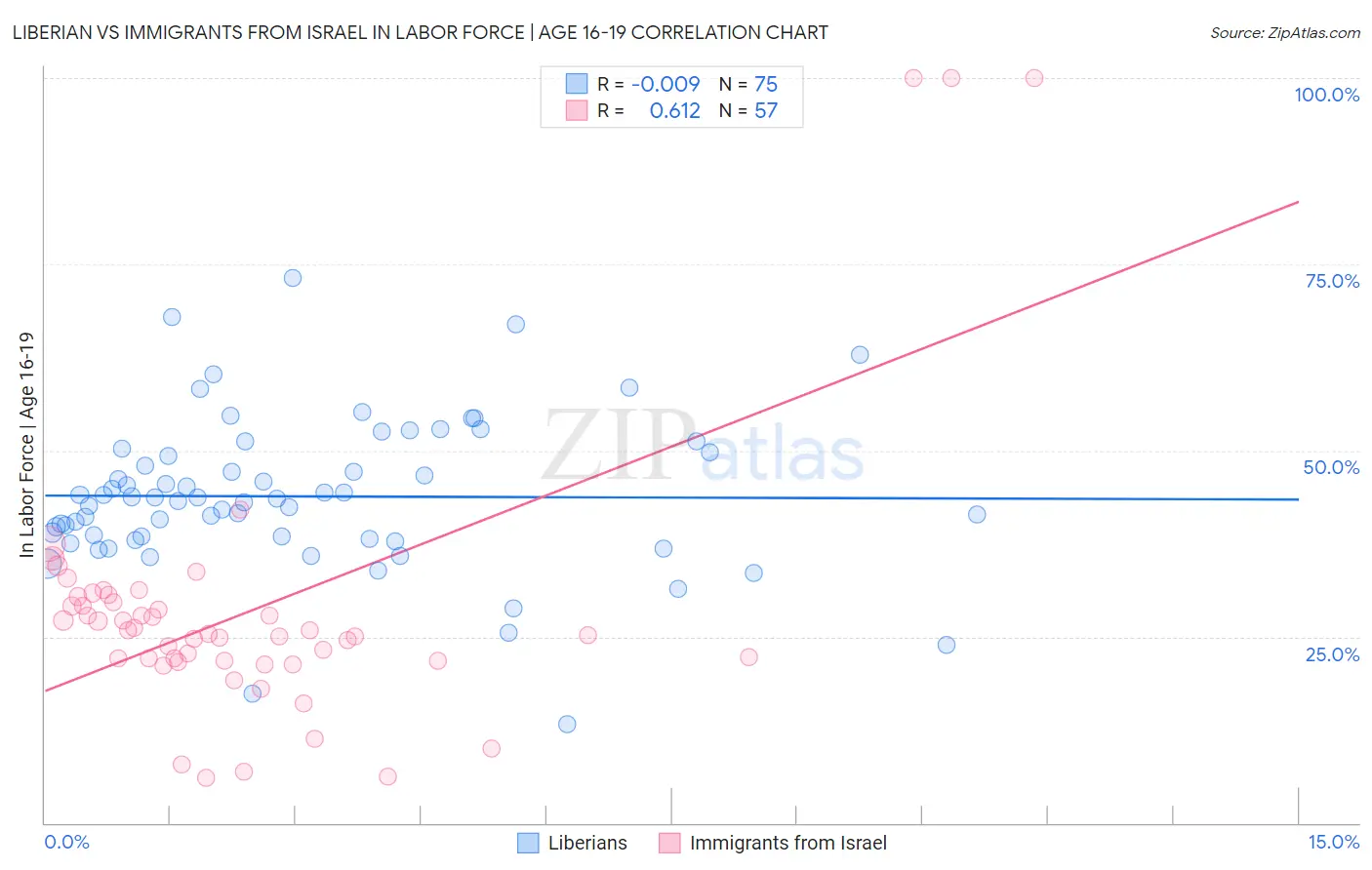 Liberian vs Immigrants from Israel In Labor Force | Age 16-19