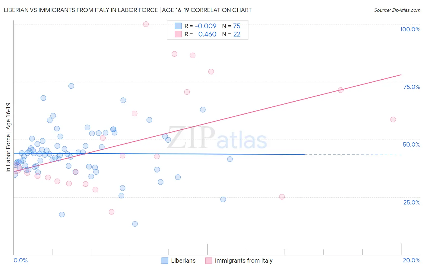 Liberian vs Immigrants from Italy In Labor Force | Age 16-19