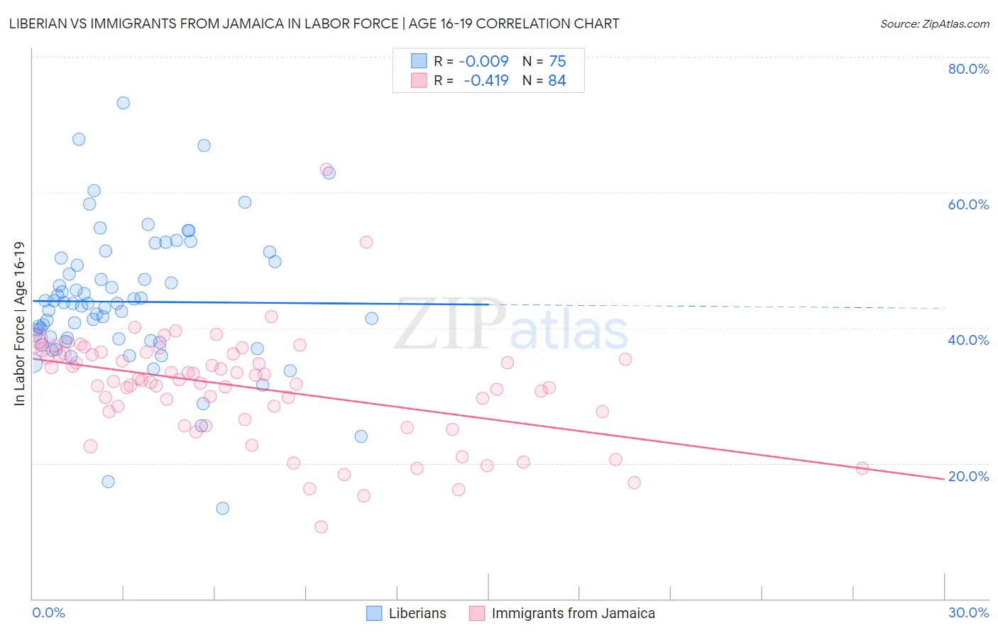 Liberian vs Immigrants from Jamaica In Labor Force | Age 16-19