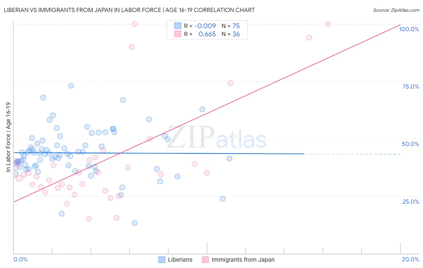 Liberian vs Immigrants from Japan In Labor Force | Age 16-19