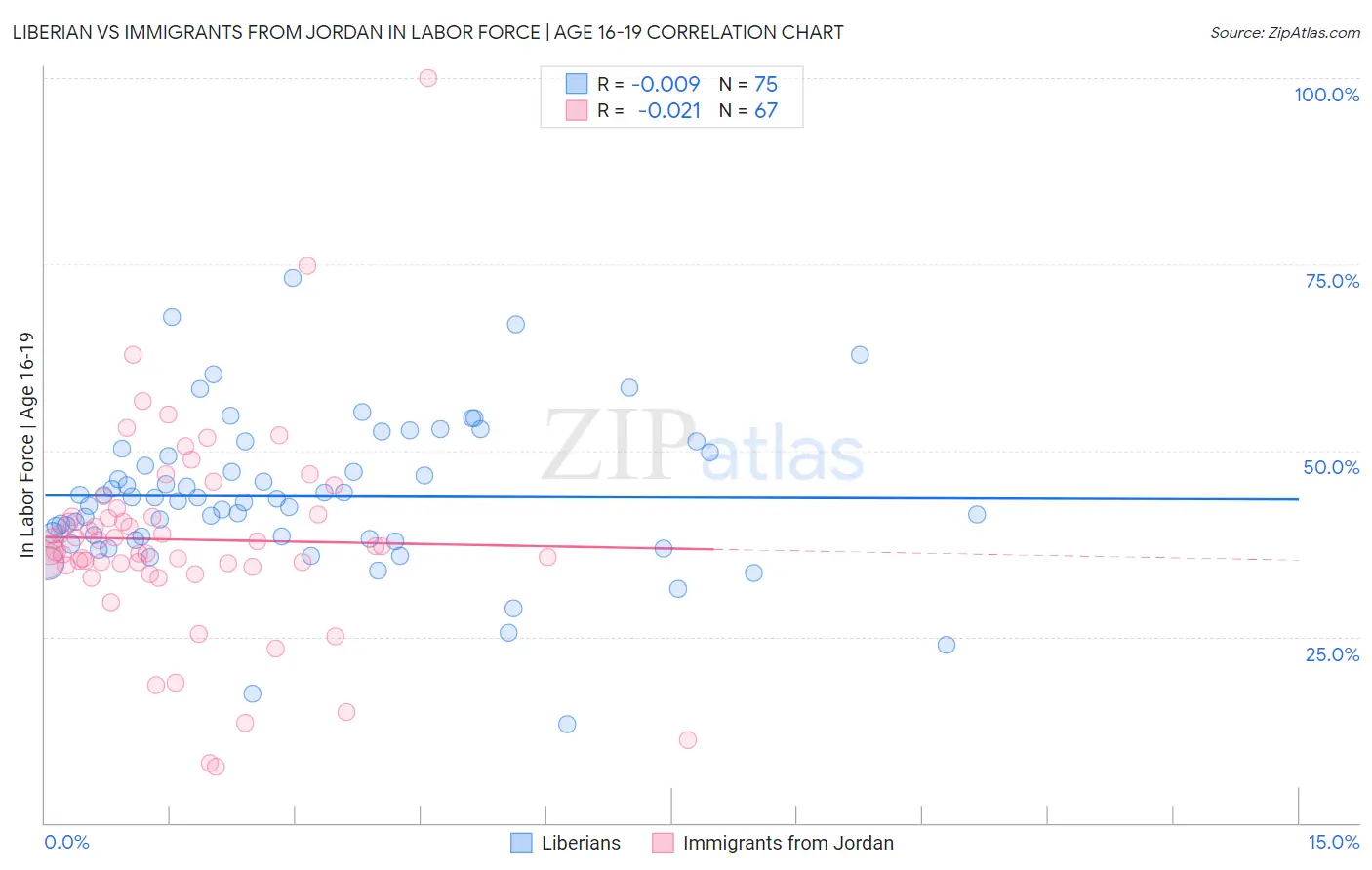 Liberian vs Immigrants from Jordan In Labor Force | Age 16-19