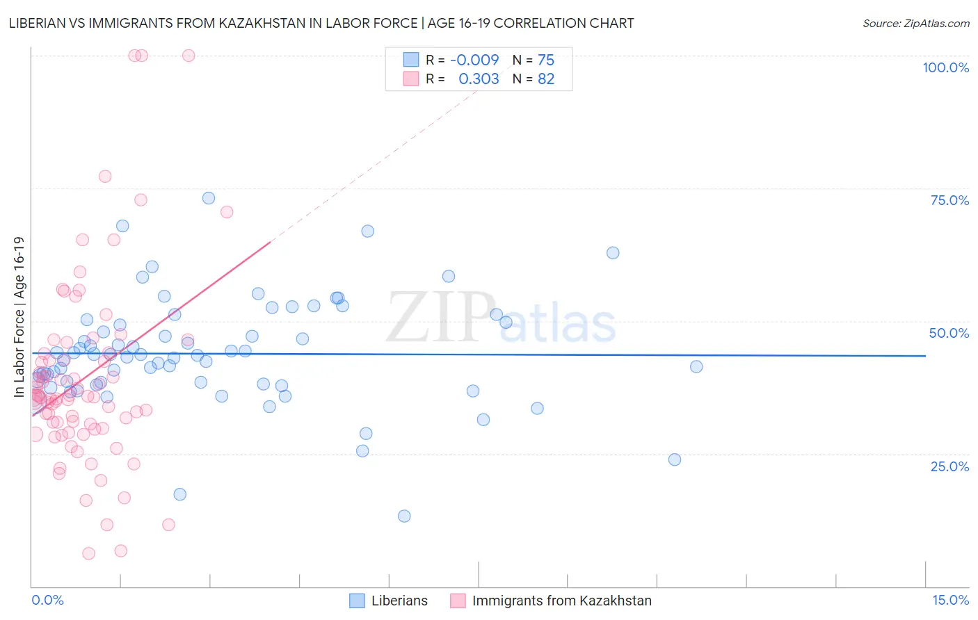 Liberian vs Immigrants from Kazakhstan In Labor Force | Age 16-19