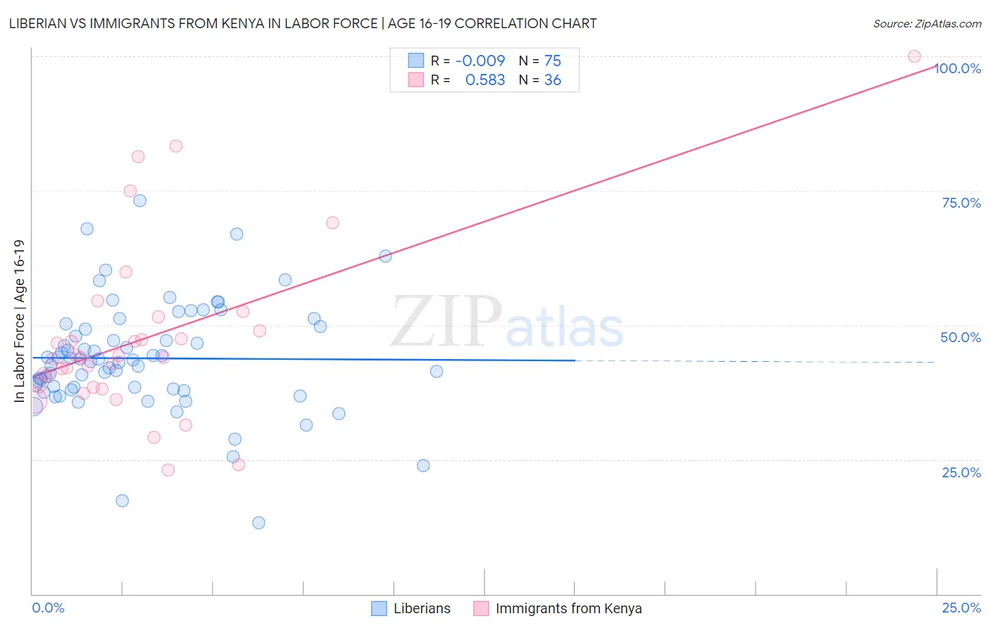 Liberian vs Immigrants from Kenya In Labor Force | Age 16-19