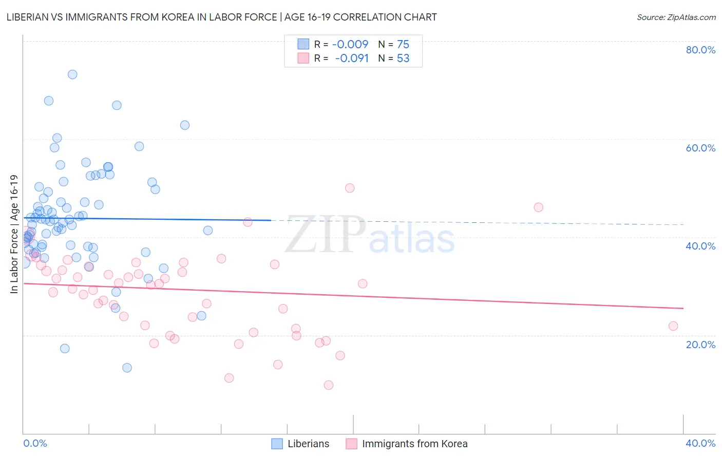 Liberian vs Immigrants from Korea In Labor Force | Age 16-19