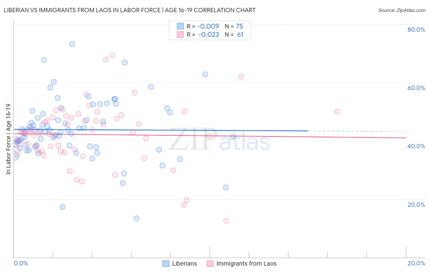 Liberian vs Immigrants from Laos In Labor Force | Age 16-19