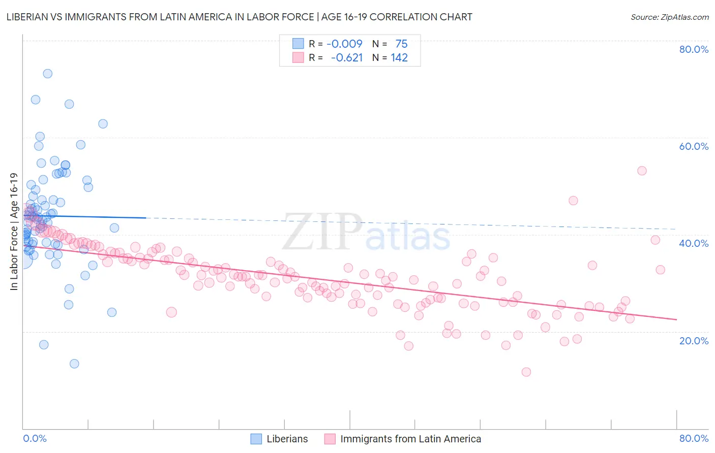 Liberian vs Immigrants from Latin America In Labor Force | Age 16-19