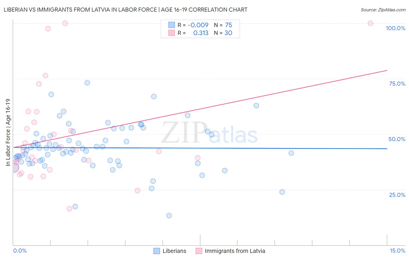 Liberian vs Immigrants from Latvia In Labor Force | Age 16-19