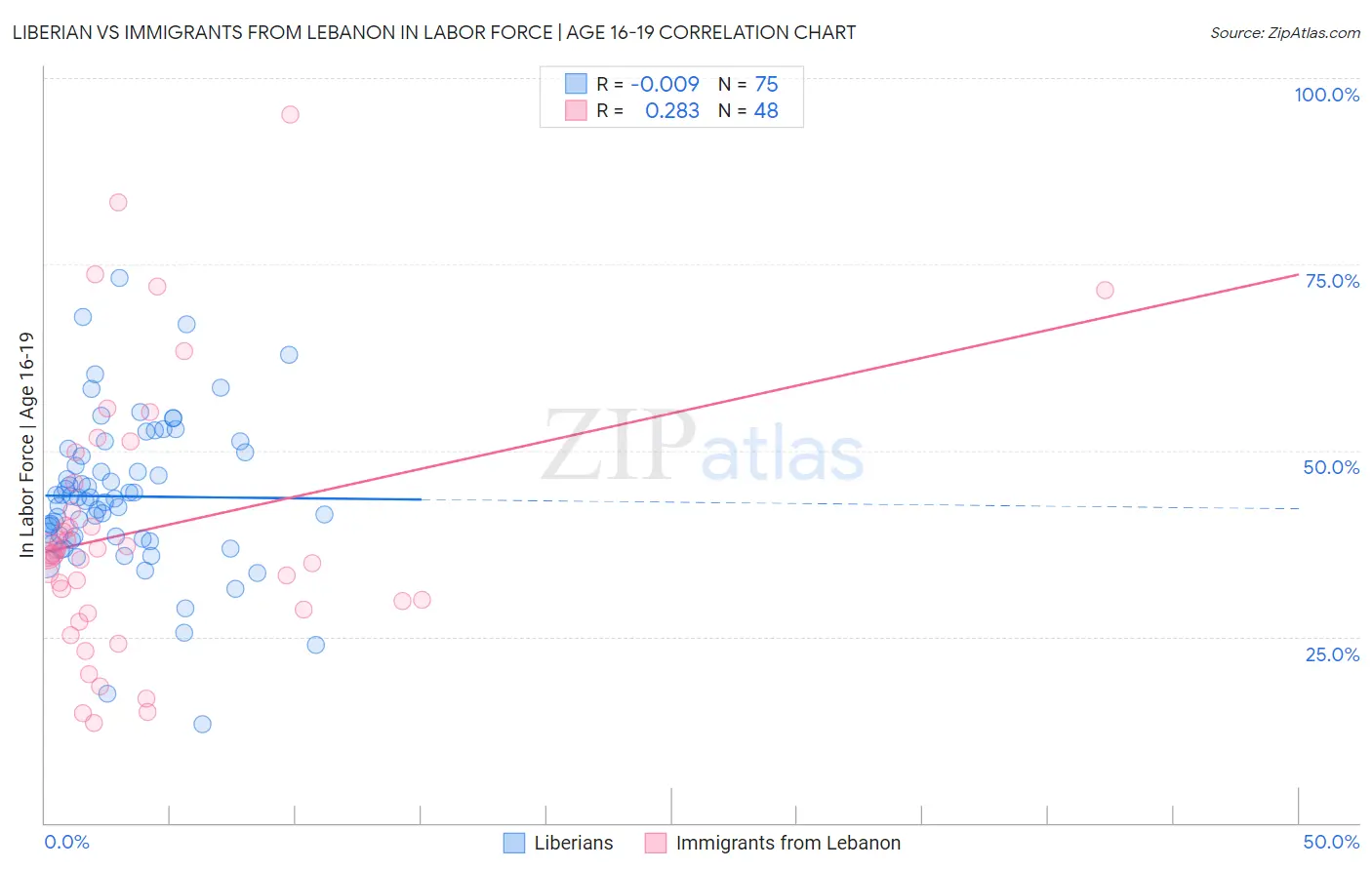Liberian vs Immigrants from Lebanon In Labor Force | Age 16-19