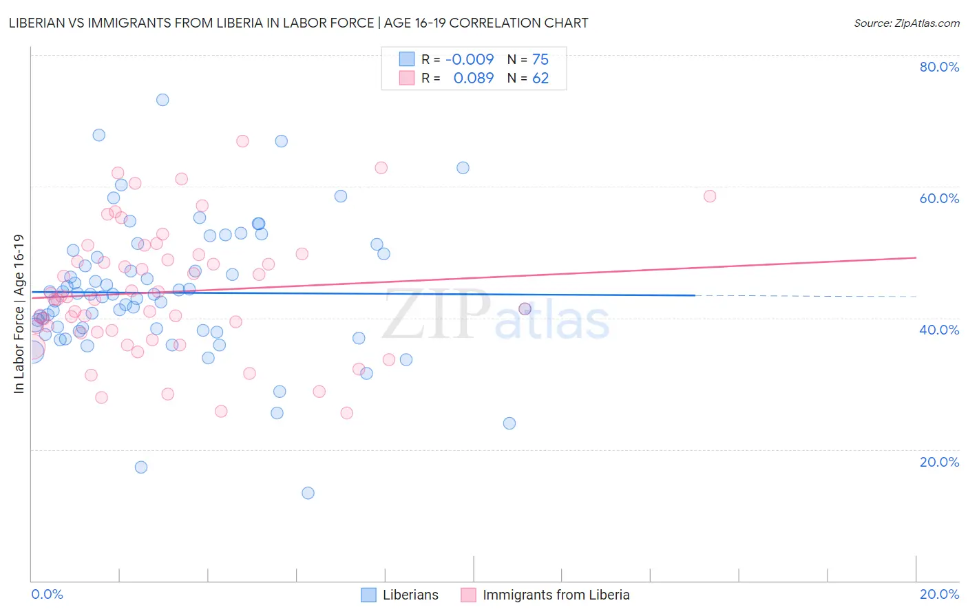 Liberian vs Immigrants from Liberia In Labor Force | Age 16-19