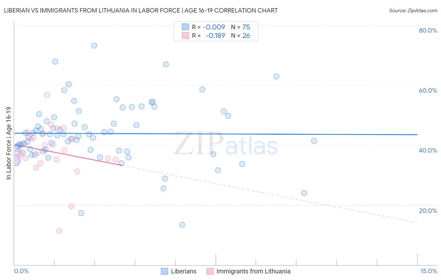 Liberian vs Immigrants from Lithuania In Labor Force | Age 16-19