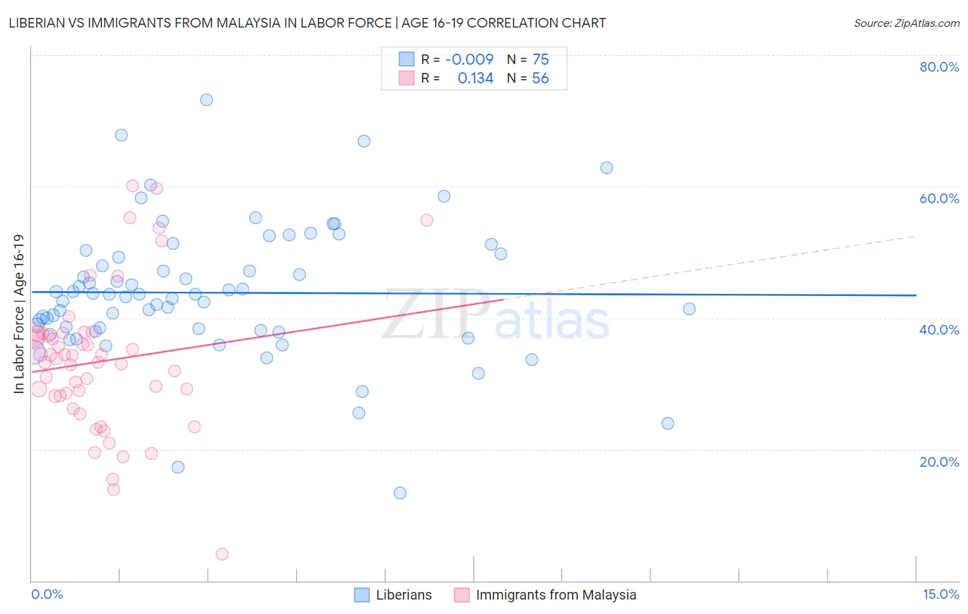 Liberian vs Immigrants from Malaysia In Labor Force | Age 16-19