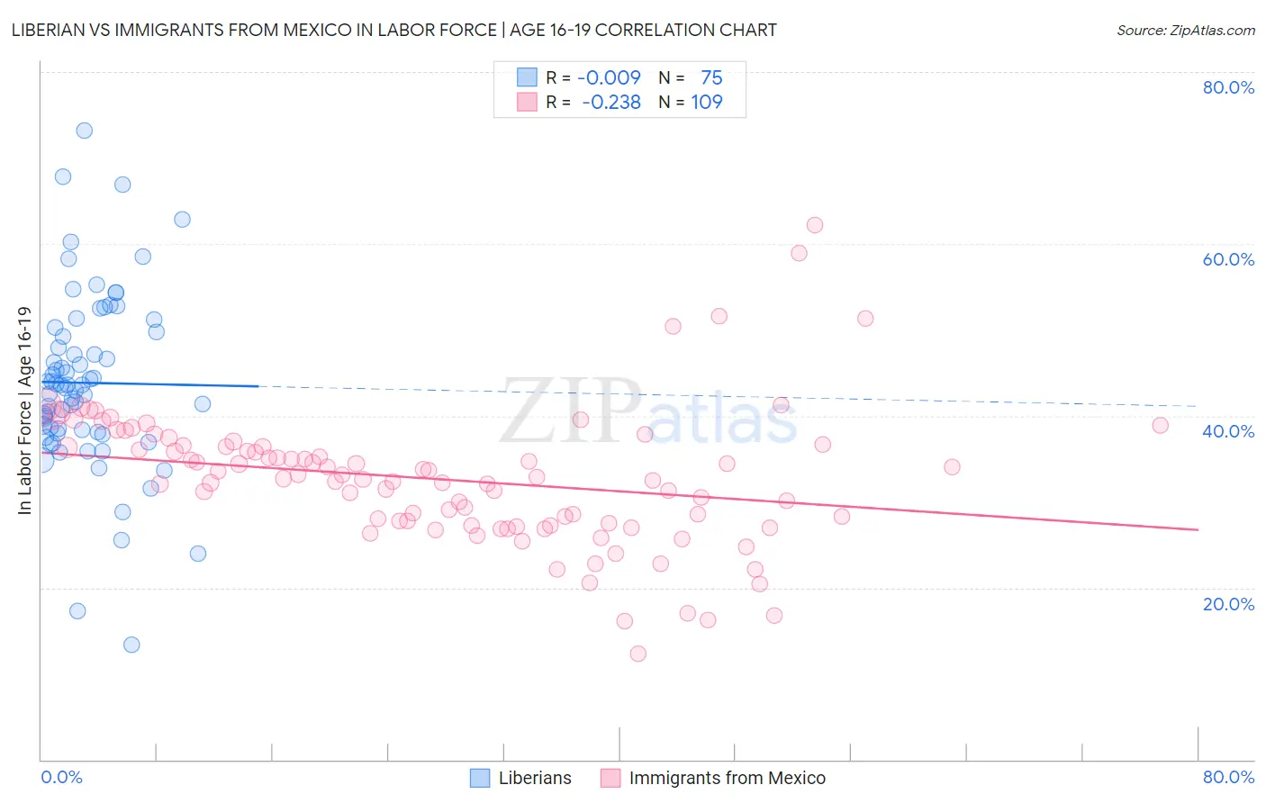 Liberian vs Immigrants from Mexico In Labor Force | Age 16-19