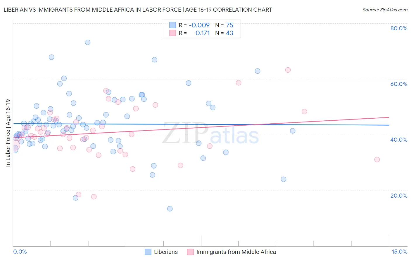 Liberian vs Immigrants from Middle Africa In Labor Force | Age 16-19