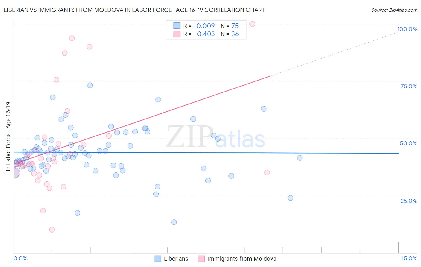 Liberian vs Immigrants from Moldova In Labor Force | Age 16-19