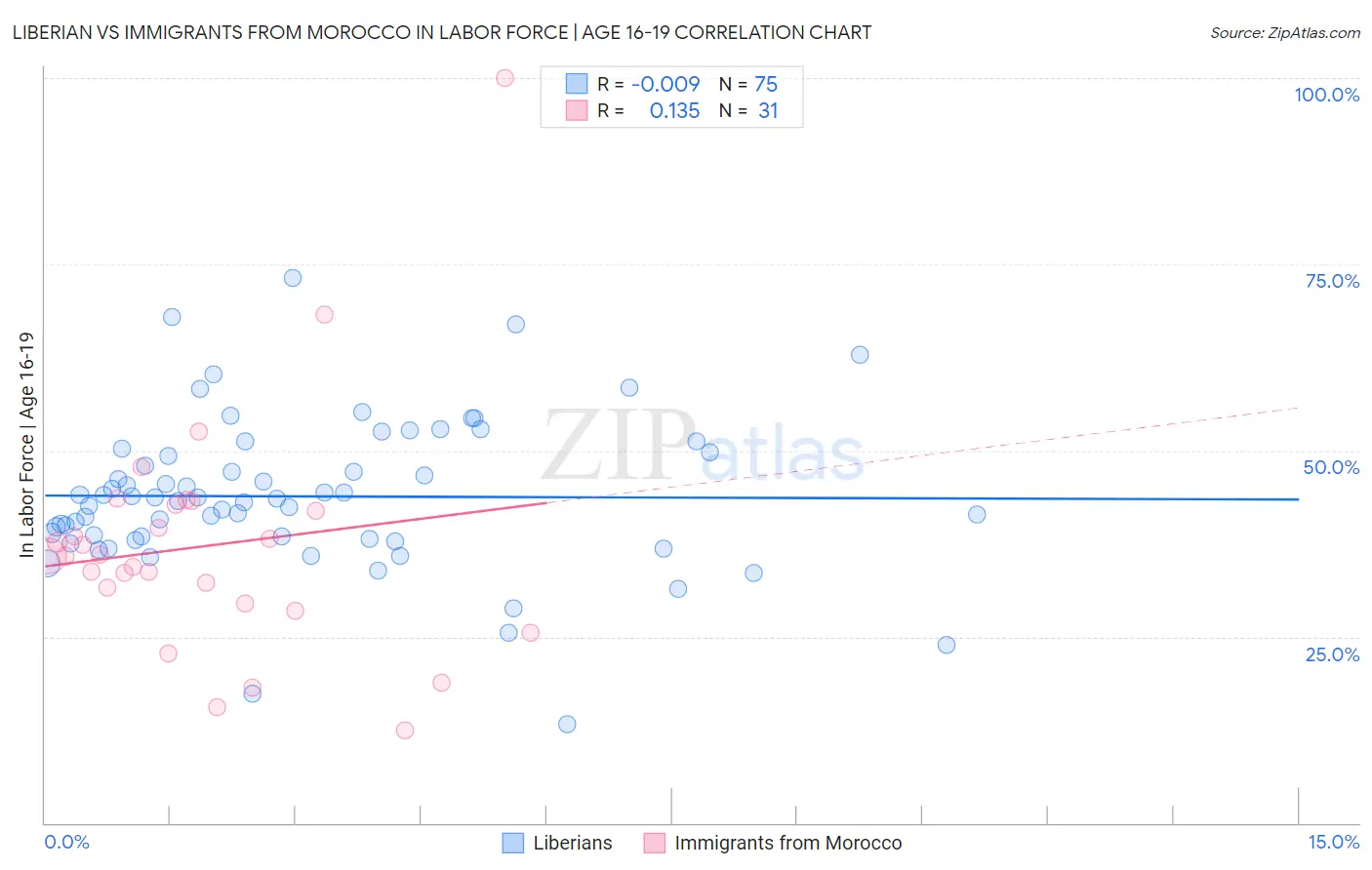 Liberian vs Immigrants from Morocco In Labor Force | Age 16-19