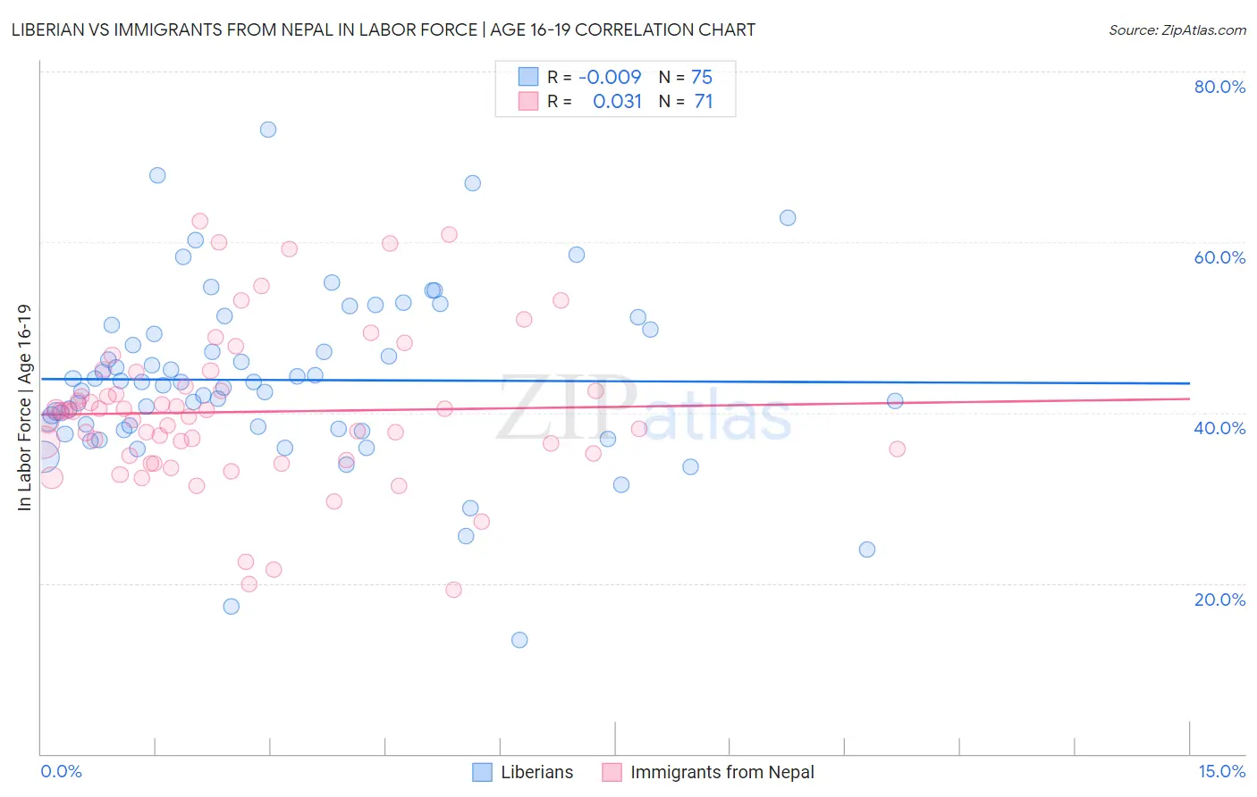 Liberian vs Immigrants from Nepal In Labor Force | Age 16-19