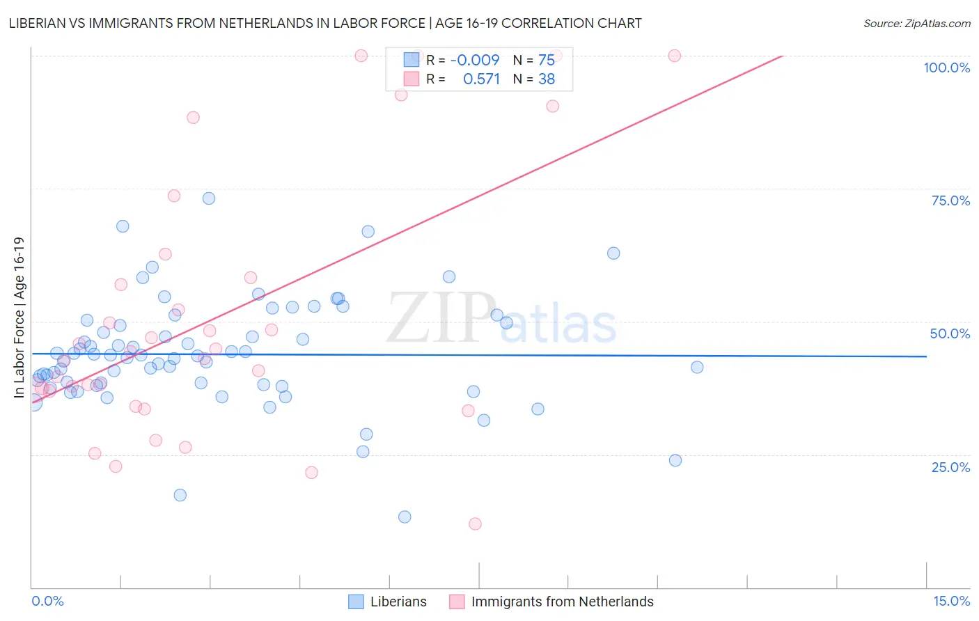 Liberian vs Immigrants from Netherlands In Labor Force | Age 16-19