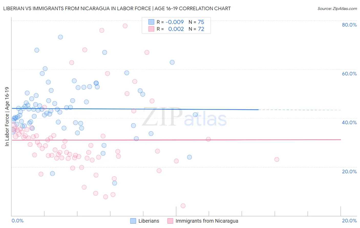 Liberian vs Immigrants from Nicaragua In Labor Force | Age 16-19