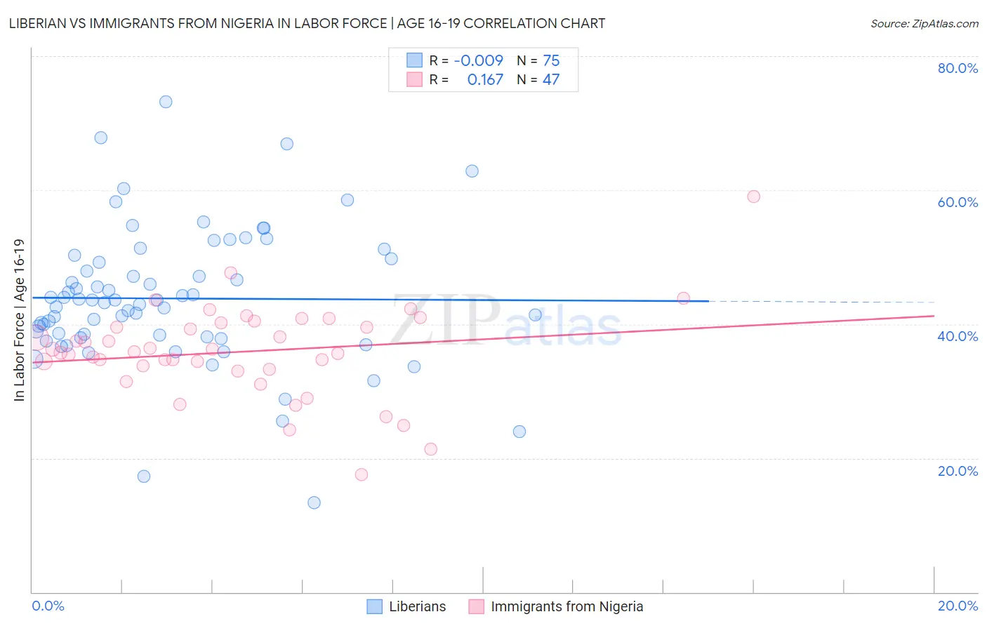 Liberian vs Immigrants from Nigeria In Labor Force | Age 16-19