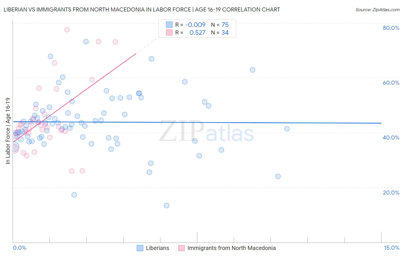 Liberian vs Immigrants from North Macedonia In Labor Force | Age 16-19
