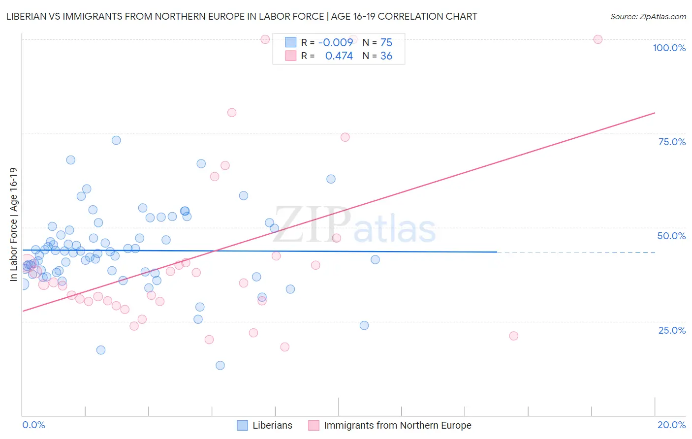 Liberian vs Immigrants from Northern Europe In Labor Force | Age 16-19