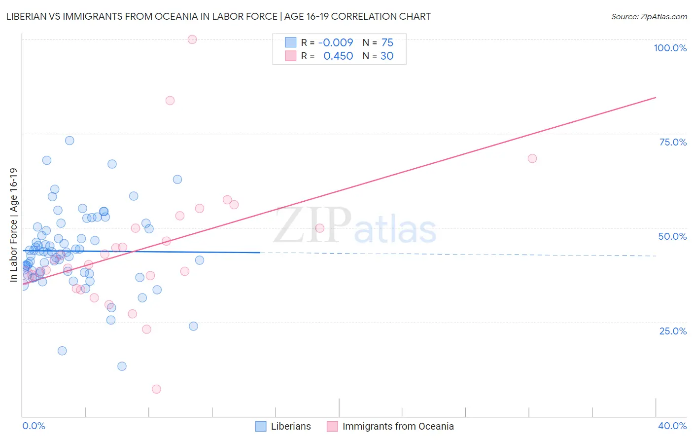 Liberian vs Immigrants from Oceania In Labor Force | Age 16-19