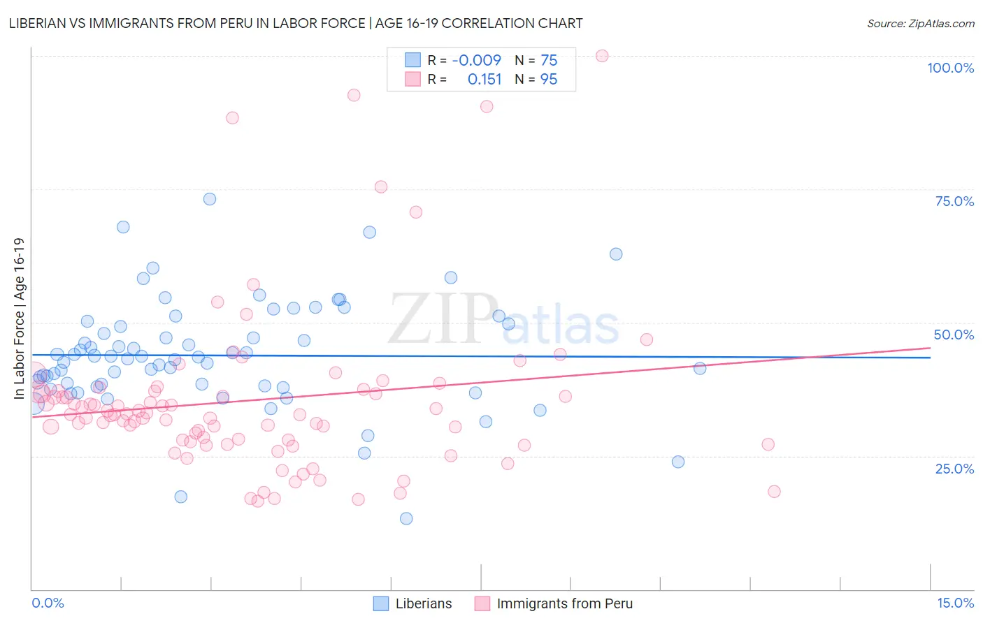 Liberian vs Immigrants from Peru In Labor Force | Age 16-19