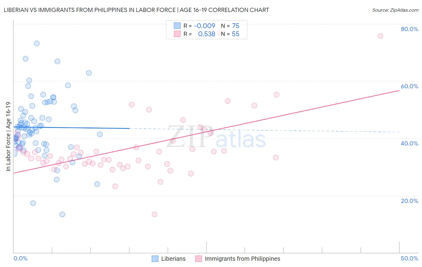 Liberian vs Immigrants from Philippines In Labor Force | Age 16-19