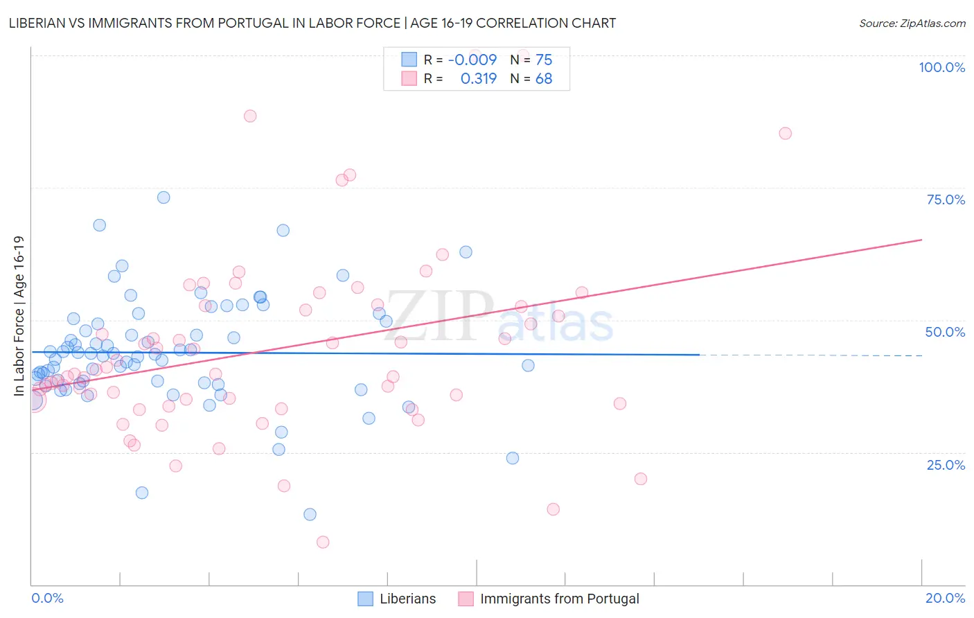 Liberian vs Immigrants from Portugal In Labor Force | Age 16-19