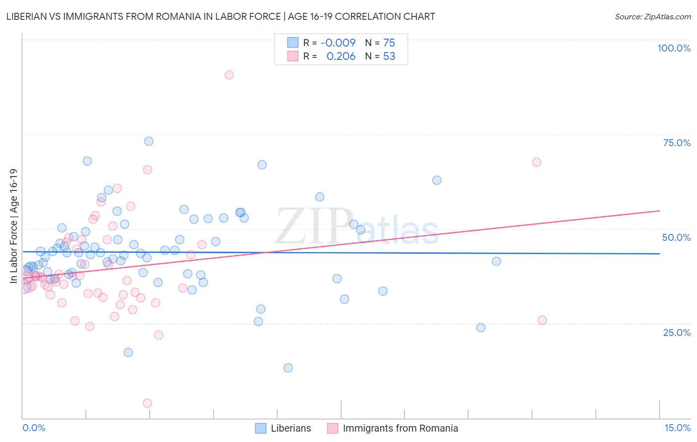 Liberian vs Immigrants from Romania In Labor Force | Age 16-19
