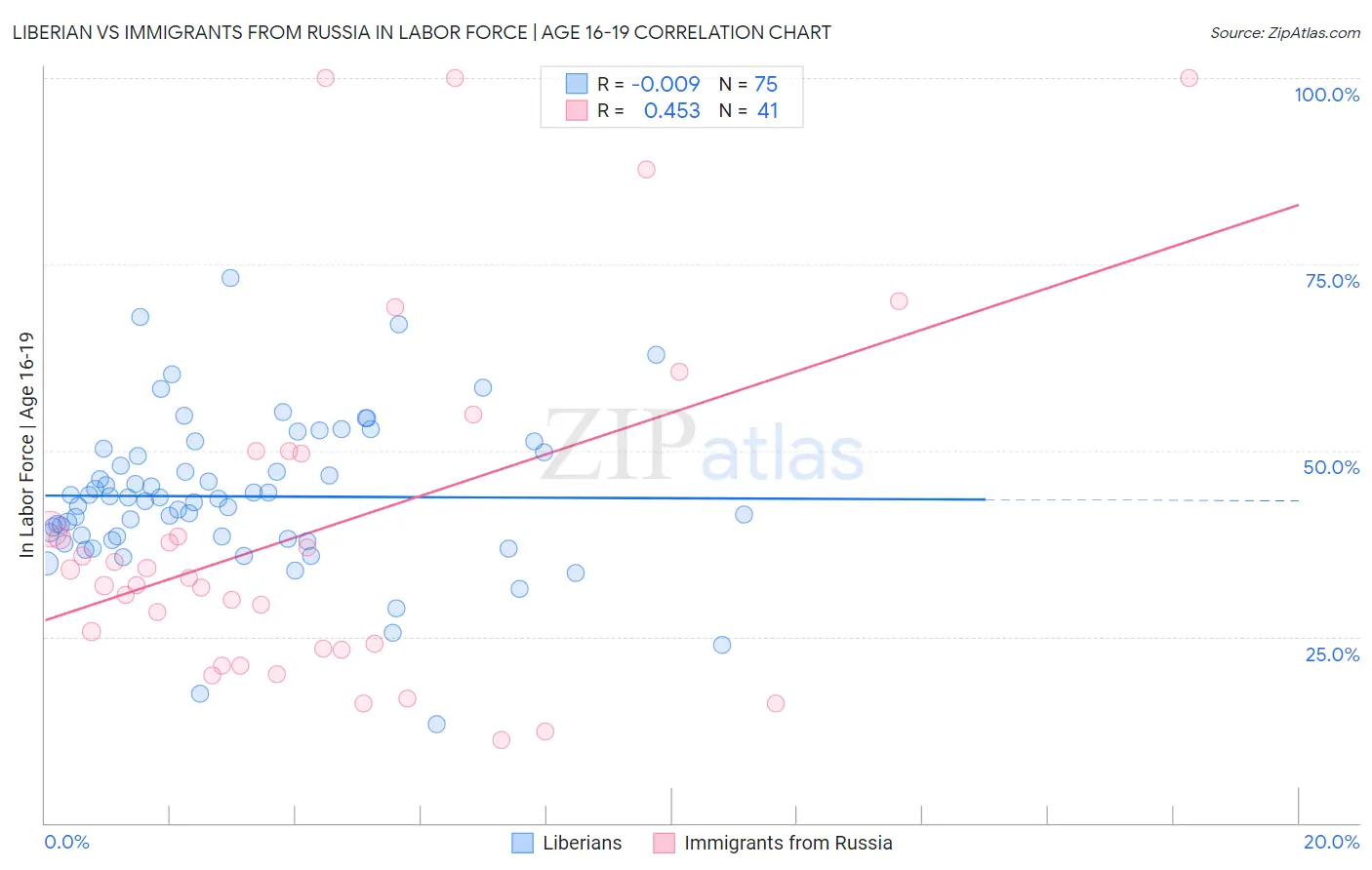 Liberian vs Immigrants from Russia In Labor Force | Age 16-19