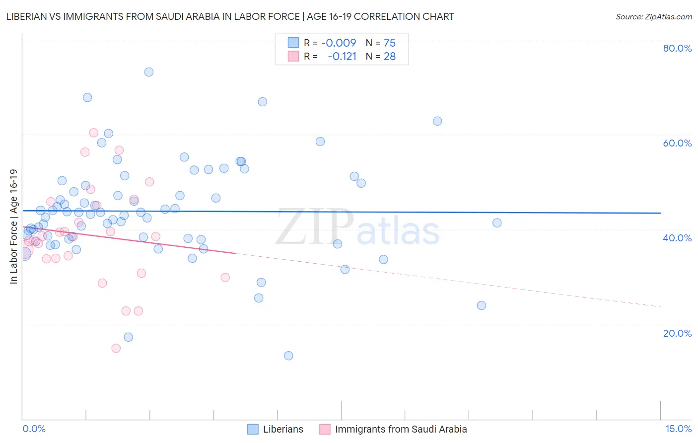 Liberian vs Immigrants from Saudi Arabia In Labor Force | Age 16-19