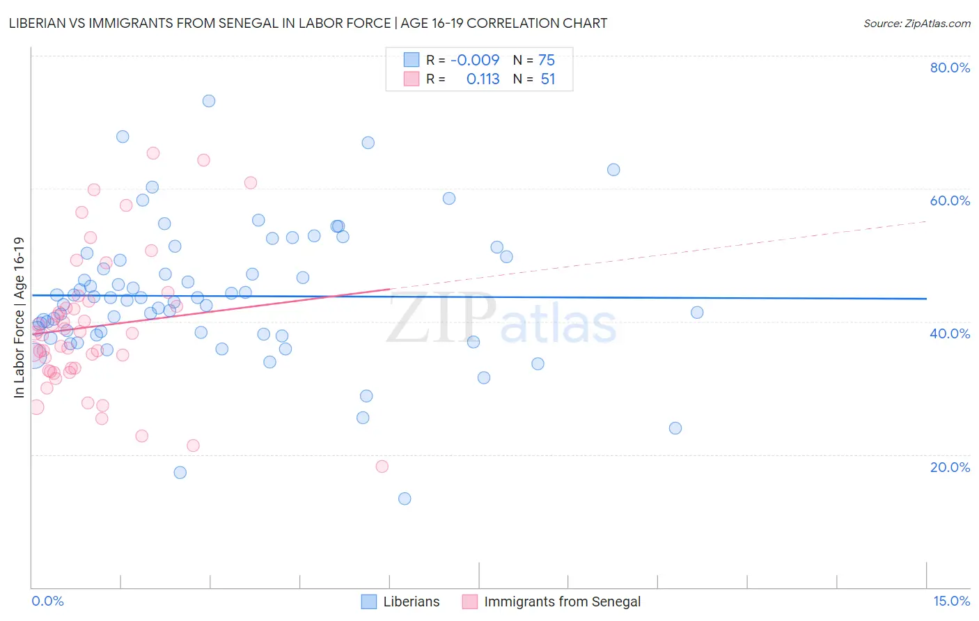 Liberian vs Immigrants from Senegal In Labor Force | Age 16-19